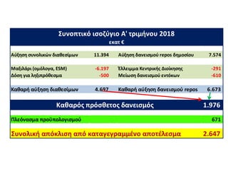 Αύξηση συνολικών διαθεσίμων 11.394 Αύξηση δανεισμού repos δημοσίου 7.574
Μαξιλάρι (ομόλογα, ESM) -6.197 Έλλειμμα Κεντρικής Διοίκησης -291
Δόση για ληξιπρόθεσμα -500 Μείωση δανεισμού εντόκων -610
Καθαρή αύξηση διαθεσίμων 4.697 Καθαρή αύξηση δανεισμού repos 6.673
1.976
Πλεόνασμα προϋπολογισμού 671
Συνολική απόκλιση από καταγεγραμμένο αποτέλεσμα 2.647
Καθαρός πρόσθετος δανεισμός
Συνοπτικό ισοζύγιο Α' τριμήνου 2018
εκατ €
 