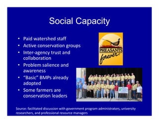 Social Capacity
• Paid watershed staff
• Active conservation groups
• Inter‐agency trust and 
collaboration
• Problem salience and 
awareness
• “Basic” BMPs already 
adopted
• Some farmers are 
conservation leaders
Source: facilitated discussion with government program administrators, university 
researchers, and professional resource managers
 