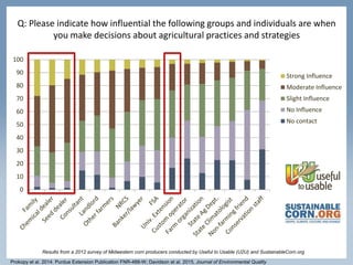 Q: Please indicate how influential the following groups and individuals are when
you make decisions about agricultural practices and strategies
Results from a 2012 survey of Midwestern corn producers conducted by Useful to Usable (U2U) and SustainableCorn.org
0
10
20
30
40
50
60
70
80
90
100
Strong Influence
Moderate Influence
Slight Influence
No Influence
No contact
Prokopy et al. 2014. Purdue Extension Publication FNR-488-W; Davidson et al. 2015, Journal of Environmental Quality
 