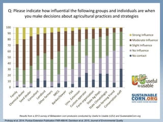 Q: Please indicate how influential the following groups and individuals are when
you make decisions about agricultural practices and strategies
Results from a 2012 survey of Midwestern corn producers conducted by Useful to Usable (U2U) and SustainableCorn.org
0
10
20
30
40
50
60
70
80
90
100
Strong Influence
Moderate Influence
Slight Influence
No Influence
No contact
Prokopy et al. 2014. Purdue Extension Publication FNR-488-W; Davidson et al. 2015, Journal of Environmental Quality
 