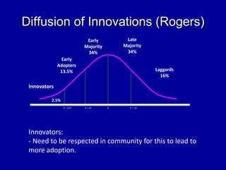Diffusion of Innovations (Rogers)
Early
Majority
34%
Late
Majority
34%
Early
Adopters
13.5%
Innovators
2.5%
Laggards
16%
x - 2sd x - sd x x + sd
Innovators:
- Need to be respected in community for this to lead to
more adoption.
 