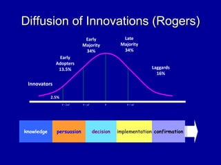 Diffusion of Innovations (Rogers)
Early
Majority
34%
Late
Majority
34%
Early
Adopters
13.5%
Innovators
2.5%
Laggards
16%
x - 2sd x - sd x x + sd
knowledge persuasion implementation confirmationdecision
 