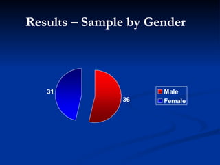 Results – Sample by Gender 