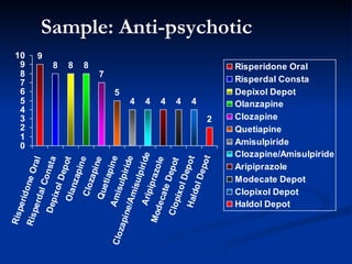 Sample: Anti-psychotic 