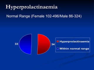 Hyperprolactinaemia Normal Range (Female 102-496/Male 86-324) 