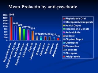 Mean Prolactin by anti-psychotic 
