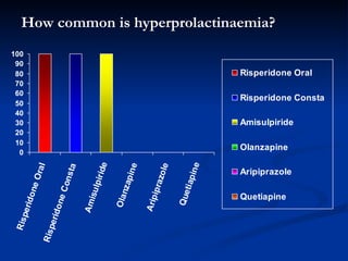 How common is hyperprolactinaemia? 