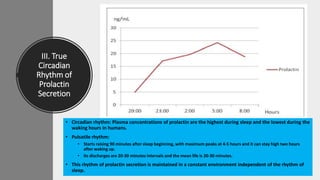 III. True
Circadian
Rhythm of
Prolactin
Secretion
• Circadian rhythm: Plasma concentrations of prolactin are the highest during sleep and the lowest during the
waking hours in humans.
• Pulsatile rhythm:
• Starts raising 90 minutes after sleep beginning, with maximum peaks at 4-5 hours and it can stay high two hours
after waking up.
• Its discharges are 20-30 minutes intervals and the mean life is 20-30 minutes.
• This rhythm of prolactin secretion is maintained in a constant environment independent of the rhythm of
sleep.
 
