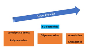 Luteal phase defect
Polymenorrhea
Anovulation
Amenorrhea
Oligomenorrhea
± Galactorrhea
 