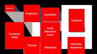 Pregnancy
Infertility
Impotence
Lactation
Thyroid
Assay
Abnormal
levelsOvulation
OHSS
Cabergoline
Ranitidine
Neoplasia
 