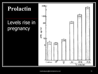 Levels rise in pregnancy Prolactin [email_address] 