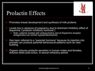 Prolactin Effects Promotes breast development and synthesis of milk proteins Levels low in absence of pregnancy due to dominant inhibitory effect of dopamine (“prolactin inhibitory hormone”) Note: patients treated with antipsychotics (act at Dopamine receptor antagonists) can exhibit hyperprolactinemia) Has been referred to a “parental hormone” because its injection into animals can produce parental behavioural patterns such as nest-building.  Orgasm induces prolactin secretion in human males and females, reduces libido post-coitus. ie sexual refractory period. [email_address] 