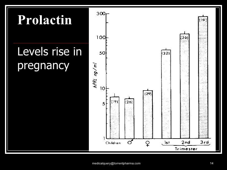 What is a normal prolactin level?