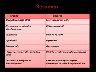 Mujer: Hombre:
Microadenomas (> 90%) Macroadenomas (60%)
Alteraciones menstruales:
oligo/amenorrea
Disfunción eréctil
Galactorrea Pérdida de libido
Infertilidad Infertilidad
Osteoporosis Osteoporosis
Hipoestrogenismo, alteración de la
libido
Pérdida caracteres sexuales secundarios
Síntomas neurológicos en
macroadenomas
Síntomas neurológicos: cefalea,
alteraciones visuales, hipopituitarismo
Resumen:
 