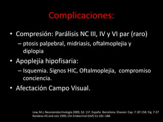 Complicaciones:
• Compresión: Parálisis NC III, IV y VI par (raro)
– ptosis palpebral, midriasis, oftalmoplejia y
diplopia
• Apoplejía hipofisaria:
– Isquemia. Signos HIC, Oftalmoplejía, compromiso
conciencia.
• Afectación Campo Visual.
Low, M.J, Neuroendocrinología 2009, Ed. 11ª. España. Barcelona. Elsevier. Cap. 7: 87-158. Fig. 7-27
Randeva HS and cols 1999, Clin Endocrinol (Oxf) 51:181–188.
 