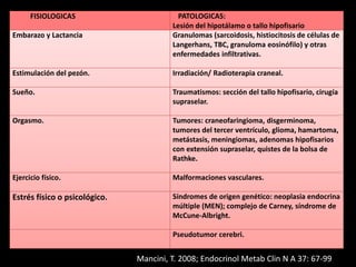 Diagnóstico
• Siempre descartar Otras Causas de
Hiperprolactinemia.
FISIOLOGICAS PATOLOGICAS:
Lesión del hipotálamo o tallo hipofisario
Embarazo y Lactancia Granulomas (sarcoidosis, histiocitosis de células de
Langerhans, TBC, granuloma eosinófilo) y otras
enfermedades infiltrativas.
Estimulación del pezón. Irradiación/ Radioterapia craneal.
Sueño. Traumatismos: sección del tallo hipofisario, cirugía
supraselar.
Orgasmo. Tumores: craneofaringioma, disgerminoma,
tumores del tercer ventrículo, glioma, hamartoma,
metástasis, meningiomas, adenomas hipofisarios
con extensión supraselar, quistes de la bolsa de
Rathke.
Ejercicio físico. Malformaciones vasculares.
Estrés físico o psicológico. Síndromes de origen genético: neoplasia endocrina
múltiple (MEN); complejo de Carney, síndrome de
McCune-Albright.
Pseudotumor cerebri.
Mancini, T. 2008; Endocrinol Metab Clin N A 37: 67-99
 