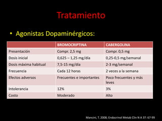 BROMOCRIPTINA CABERGOLINA
Presentación Compr. 2,5 mg Compr. 0,5 mg
Dosis inicial 0,625 – 1,25 mg/día 0,25-0,5 mg/semanal
Dosis máxima habitual 7,5-15 mg/día 2-3 mg/semanal
Frecuencia Cada 12 horas 2 veces a la semana
Efectos adversos Frecuentes e importantes Poco frecuentes y más
leves
Intolerancia 12% 3%
Costo Moderado Alto
Mancini, T. 2008; Endocrinol Metab Clin N A 37: 67-99
Tratamiento
• Agonistas Dopaminérgicos:
 
