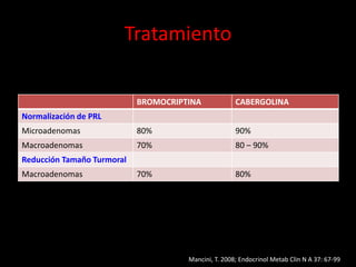 BROMOCRIPTINA CABERGOLINA
Normalización de PRL
Microadenomas 80% 90%
Macroadenomas 70% 80 – 90%
Reducción Tamaño Turmoral
Macroadenomas 70% 80%
Mancini, T. 2008; Endocrinol Metab Clin N A 37: 67-99
Tratamiento
 