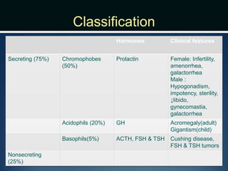 Classification
Hormones Clinical features
Secreting (75%) Chromophobes
(50%)
Prolactin Female: Infertility,
amenorrhea,
galactorrhea
Male :
Hypogonadism,
impotency, sterility,
↓libido,
gynecomastia,
galactorrhea
Acidophils (20%) GH Acromegaly(adult)
Gigantism(child)
Basophils(5%) ACTH, FSH & TSH Cushing disease,
FSH & TSH tumors
Nonsecreting
(25%)
 