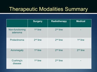 Therapeutic Modalities Summary
Surgery Radiotherapy Medical
Non-functioning
adenoma
1st line 2nd line -
Prolactinoma 2nd line 2nd line 1st line
Acromegaly 1st line 2nd line 2nd line
Cushing’s
disease
1st line 2nd line -
 