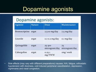 Dopamine agonists
• Side effects (may vary with different preparations) nausea, H/A, fatigue, orthostatic
hypotension with dizziness, cold induced peripheral vasodilatation, depression,
nightmares and nasal congestion.
 