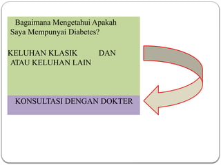 Bagaimana Mengetahui Apakah
Saya Mempunyai Diabetes?
KELUHAN KLASIK DAN
ATAU KELUHAN LAIN
KONSULTASI DENGAN DOKTER
 