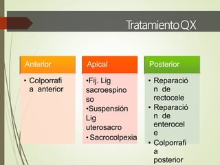 TratamientoQX
Anterior
• Colporrafi
a anterior
Apical
•Fij. Lig
sacroespino
so
•Suspensión
Lig
uterosacro
• Sacrocolpexia
Posterior
• Reparació
n de
rectocele
• Reparació
n de
enterocel
e
• Colporrafi
a
posterior
 