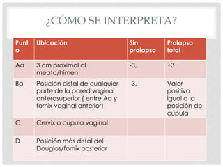 Punt
o
Ubicación Sin
prolapso
Prolapso
total
Aa 3 cm proximal al
meato/himen
-3, +3
Ba Posición distal de cualquier
parte de la pared vaginal
anterosuperior ( entre Aa y
fornix vaginal anterior)
-3, Valor
positivo
igual a la
posición de
cúpula
C Cervix o cupula vaginal
D Posición más distal del
Douglas/fornix posterior
¿CÓMO SE INTERPRETA?
 