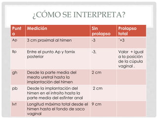 Punt
o
Medición Sin
prolapso
Prolapso
total
Ap 3 cm proximal al himen -3 ´+3
Bp Entre el punto Ap y fornix
posterior
-3, Valor + igual
a la posición
de la cúpula
vaginal .
gh Desde la parte media del
meato uretral hasta la
implantación del hímen
2 cm
pb Desde la implantación del
himen en el introito hasta la
parte media del esfinter anal
2 cm
lvt Longitud máxima total desde el
himen hasta el fondo de saco
vaginal
9 cm
¿CÓMO SE INTERPRETA?
 