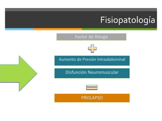 Fisiopatología
Factor de Riesgo
Aumento de Presión Intraabdominal
PROLAPSO
Disfunción Neuromuscular
 