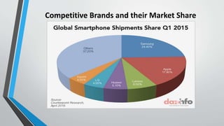 Competitive Brands and their Market Share
 