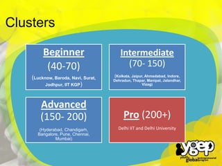 Clusters

`

Beginner
(40-70)

Intermediate
(70- 150)

(Lucknow, Baroda, Navi, Surat,
Jodhpur, IIT KGP)

(Kolkata, Jaipur, Ahmedabad, Indore,

Advanced
(150- 200)
(Hyderabad, Chandigarh,
Bangalore, Pune, Chennai,
Mumbai)

Dehradun, Thapar, Manipal, Jalandhar,
Vizag)

Pro (200+)
Delhi IIT and Delhi University

 