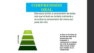 COMPRENSIÓN
ORAL
Se basa en la lectura de
un texto por parte de la
persona que está
evaluando. A
continuación se realizan
una serie de preguntas
sobre el texto al niño
para estudiar así su
comprensión
 