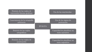 EVALÚA
Uso de las mayúsculas
Dominio de las reglas
ortográficas
Dominio de las reglas de
conversión fonema grafema
Conocimiento de la ortografía
arbitraria
Dominio de las reglas de
acentuación
Capacidad de planificar un
texto narrativo
Capacidad de planificar un
texto expositivo
Uso de los signos de
puntuación
 