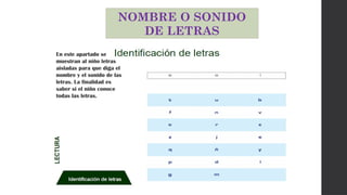 En este apartado se
muestran al niño letras
aisladas para que diga el
nombre y el sonido de las
letras. La finalidad es
saber si el niño conoce
todas las letras.
NOMBRE O SONIDO
DE LETRAS
 