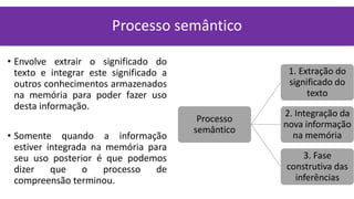 Processo
semântico
1. Extração do
significado do
texto
2. Integração da
nova informação
na memória
3. Fase
construtiva das
inferências
• Envolve extrair o significado do
texto e integrar este significado a
outros conhecimentos armazenados
na memória para poder fazer uso
desta informação.
• Somente quando a informação
estiver integrada na memória para
seu uso posterior é que podemos
dizer que o processo de
compreensão terminou.
Processo semântico
 
