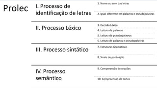Prolec I. Processo de
identificação de letras
1. Nome ou som das letras
2. Igual-diferente em palavras e pseudopalavras
II. Processo Léxico
3. Decisão Léxica
4. Leitura de palavras
5. Leitura de pseudopalavras
6. Leitura de palavras e pseudopalavras
III. Processo sintático
7. Estruturas Gramaticais
8. Sinais de pontuação
IV. Processo
semântico
9. Compreensão de orações
10. Compreensão de textos
 