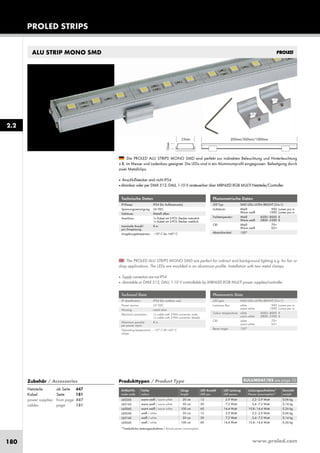 www.proled.com180
PROLED STRIPS
2.2
ALU STRIP MONO SMD
Technische Daten
IP-Klasse: IP54 (für Außeneinsatz)
Spannungsversorgung: 24 VDC
Gehäuse: Metalll silber
Anschluss: 1x Kabel mit 2-POL Stecker männlich
1x Kabel mit 2-POL Stecker weiblich
maximale Anzahl 8 m
pro Einspeisung:
Umgebungstemperatur: –10° C bis +45° C
Technical Data
IP classification: IP54 (for outdoor use)
Power source: 24 VDC
Housing: metal silver
Electrical connection: 1x cable with 2-PIN connector male
1x cable with 2-PIN connector female
Maximum quantity 8 m
per power input:
Operating temperature –10° C till +45° C
range:
Photometrische Daten
LED Typ: SMD LEDs ULTRA BRIGHT (3-in-1)
Lichtstrom: Weiß 900 Lumen pro m
Warm weiß 1000 Lumen pro m
Farbtemperatur: Weiß 6000–8000 K
Warm weiß 2800–3300 K
CRI: Weiß 70+
Warm weiß 65+
Abstrahlwinkel: 120°
Photometric Data
LED type: SMD LEDs ULTRA BRIGHT (3-in-1)
Luminous flux: white 900 Lumen per m
warm white 1000 Lumen per m
Colour temperature: white 6000–8000 K
warm white 2800–3300 K
CRI: white 70+
warm white 65+
Beam angle: 120°
The PROLED ALU STRIPS MONO SMD are perfect for indirect and background lighting e.g. for fair or
shop applications. The LEDs are moulded in an aluminium profile. Installation with two metal clamps.
■ Supply connectors are not IP54
■ dimmable or DMX 512, DALI, 1-10 V controllable by MBNLED RGB MULTI power supplies/controller
Die PROLED ALU STRIPS MONO SMD sind perfekt zur indirekten Beleuchtung und Hinterleuchtung
z.B. im Messe- und Ladenbau geeignet. Die LEDs sind in ein Aluminiumprofil eingegossen. Befestigung durch
zwei Metallclips.
■ Anschlußstecker sind nicht IP54
■ dimmbar oder per DMX 512, DALI, 1-10 V ansteuerbar über MBNLED RGB MULTI Netzteile/Controller
Produkttypen / Product Type
Artikel-Nr. Farbe Länge LED Anzahl LED Leistung Leistungsaufnahme* Gewicht
order code colour length LED pcs LED power Power consumption* weight
warm weiß / warm white 20 cm 12 2,9 Watt 2,2–2,9 Watt 0,06 kg
warm weiß / warm white 50 cm 30 7,2 Watt 5,4–7,2 Watt 0,14 kg
warm weiß / warm white 100 cm 60 14,4 Watt 10,8–14,4 Watt 0,26 kg
weiß / white 20 cm 12 2,9 Watt 2,2–2,9 Watt 0,06 kg
weiß / white 50 cm 30 7,2 Watt 5,4–7,2 Watt 0,14 kg
weiß / white 100 cm 60 14,4 Watt 10,8–14,4 Watt 0,26 kg
*Tatsächliche Leistungsaufnahme / Actual power consumption
EULUMDAT/IES see page 10Zubehör / Accessories
Netzteile: ab Seite 447
Kabel: Seite 181
power supplies: from page 447
cables: page 181
L6026S
L6016S
L6006S
L6024S
L6014S
L6004S
 