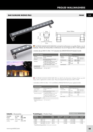 www.proled.com 25
BAR SLIMLINE MONO IP65
PROLED WALLWASHERS
Technische Daten
IP-Klasse: IP65 (für Außeneinsatz)
Spannungsversorgung: 24 VDC
Gehäuse: pulverbeschichtetes Aluminium grau
3 mm gehärtetes Glas
Anschluss: 1x Kabel 0,4 m H05RN-F 2x 1,0 mm²
mit 2-POL IP68 Stecker männlich
1x Kabel 0,4 m H05RN-F 2x 1,0 mm²
mit 2-POL IP68 Stecker weiblich
maximale Anzahl 4 m
pro Einspeisung:
Umgebungstemperatur: –10° C bis +45° C
Photometrische Daten
LED Typ: NICHIA 1 Watt Highpower
Lichtstrom: Weiß 2000 Lumen pro m
Warm weiß 1820 Lumen pro m
Farbtemperatur: Weiß 5500–6500 K
Warm weiß 2700–3500 K
CRI: Weiß 80+
Warm weiß 80+
Abstrahlwinkel: 25°
Technical Data
IP classification: IP65 (for outdoor use)
Power source: 24 VDC
Housing: powder coated aluminium grey
3 mm tempered glass
Electrical connection: 1x cable 0,4 m H05RN-F 2x 1,0 mm²
with 2-PIN IP68 connector male
1x cable 0,4 m H05RN-F 2x 1,0 mm²
with 2-PIN IP68 connector female
Maximum quantity 4 m
per power input:
Operating temperature –10° C till +45° C
range:
Photometric Data
LED type: NICHIA 1 Watt high power
Luminous flux: white 2000 Lumen per m
warm white 1820 Lumen per m
Colour temperature: white 5500–6500 K
warm white 2700–3500 K
CRI: white 80+
warm white 80+
Beam angle: 25°
The PROLED SLIMLINE MONO BARS IP65 are ideal for the illumination of large surfaces, e.g. buil-
dings, walls or signboards in outdoor areas. They are equipped with high power LEDs (1 Watt).
■ dimmable or DMX 512, DALI, 1-10 V controllable by MBNLED RGB MULTI power supplies/controller
Die PROLED SLIMLINE MONO BARS IP65 sind ideal für die Illumination von großen Flächen, wie z.B.
Gebäuden, Wänden oder Werbeschildern im Außenbereich. Sie sind mit Highpower LEDs (1 Watt) ausgestattet.
■ dimmbar oder per DMX 512, DALI, 1-10 V ansteuerbar über MBNLED RGB MULTI Netzteile/Controller
Produkttypen / Product Type
Artikel-Nr. Farbe Länge LED Anzahl LED Leistung Leistungsaufnahme* Gewicht
order code colour length LED pcs LED power Power consumption* weight
weiß / white 50 cm 12 12 Watt 14–16 Watt 1,2 kg
weiß / white 100 cm 24 24 Watt 28–32 Watt 1,9 kg
warm weiß / warm white 50 cm 12 12 Watt 14–16 Watt 1,2 kg
warm weiß / warm white 100 cm 24 24 Watt 28–32 Watt 1,9 kg
*Tatsächliche Leistungsaufnahme / Actual power consumption
1.1
Zubehör / Accessories
Netzteile: ab Seite 447
Kabel: Seite 473–474
power supplies: from page 447
cables: page 473–474
EULUMDAT/IES see page 10
L1454U
L1404U
L1456U
L1406U
 