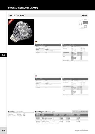 www.proled.com308
PROLED RETROFIT LAMPS
MR11 3x 1 Watt
N
EW
Zubehör / Accessories
Netzteile: ab Seite 447
power supplies: from page 447
Produkttypen / Product Type
Artikel-Nr. Farbe LED Anzahl LED Leistung Leistungsaufnahme* Gewicht
order code colour LED pcs LED power Power consumption* weight
weiß / white 3 2,5 Watt 2–3 Watt 0,02 kg
neutral weiß / neutral white 3 2,5 Watt 2–3 Watt 0,02 kg
warm weiß / warm white 3 2,5 Watt 2–3 Watt 0,02 kg
2700 K / 2700 K 3 2,5 Watt 2–3 Watt 0,02 kg
*Tatsächliche Leistungsaufnahme / Actual power consumption
Photometrische Daten
LED Typ: CREE 1 Watt Highpower
Lichtstrom: Weiß 200 Lumen
Neutral weiß 175 Lumen
Warm weiß 160 Lumen
2700 K 155 Lumen
Farbtemperatur: Weiß 5500–6500 K
Neutral weiß 3900–4400 K
Warm weiß 2900–3400 K
2700 K 2600–2800 K
CRI: Weiß 70+
Neutral weiß 80+
Warm weiß 80+
2700 K 80+
Abstrahlwinkel: 30°
Technische Daten
IP-Klasse: IP20
Spannungsversorgung: 12 VDC
Sockel: GU 4.0
Umgebungstemperatur: –10° C bis +45° C
Dimmbar: nein
Photometric Data
LED type: CREE 1 Watt high power
Luminous flux: white 200 Lumen
neutral white 175 Lumen
warm white 160 Lumen
2700 K 155 Lumen
Colour temperature: white 5500–6500 K
neutral white 3900–4400 K
warm white 2900–3400 K
2700 K 2600–2800 K
CRI: white 70+
neutral white 80+
warm white 80+
2700 K 80+
Beam angle: 30°
Technical Data
IP classification: IP20
Power source: 12 VDC
Socket: GU 4.0
Operating temperature –10° C till +45° C
range:
Dimmable: no
5.2
EULUMDAT/IES see page 10
L43904U
L43908U
L43906U
L43926U
 
