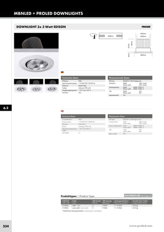 www.proled.com334
DOWNLIGHT 3x 3 Watt EDISON
MBNLED + PROLED DOWNLIGHTS
Photometrische Daten
LED Typ: EDISON 3 Watt Highpower
Lichtstrom: Weiß 360 Lumen
Warm weiß 290 Lumen
Farbtemperatur: Weiß 6000–7000 K
Warm weiß 2800–3300 K
CRI: Weiß 70+
Warm weiß 80+
Abstrahlwinkel: 30°
Produkttypen / Product Type
Artikel-Nr. Farbe LED Anzahl LED Leistung Leistungsaufnahme* Gewicht ohne Treiber
order code colour LED pcs LED power Power consumption* weight without driver
weiß / white 3 9 Watt 7–10 Watt 0,23 kg
warm weiß / warm white 3 9 Watt 7–10 Watt 0,23 kg
*Tatsächliche Leistungsaufnahme / Actual power consumption
Photometric Data
LED type: EDISON 3 Watt high power
Luminous flux: white 360 Lumen
warm white 290 Lumen
Colour temperature: white 6000–7000 K
warm white 2800–3300 K
CRI: white 70+
warm white 80+
Beam angle: 30°
Technische Daten
IP-Klasse: IP20
Spannungsversorgung: 110-240 VAC 50/60 Hz
Gehäuse: Metall silber
Treiber: inklusive (700 mA)
Umgebungstemperatur: –10° C bis +45° C
Dimmbar: nein
Technical Data
IP classification: IP20
Power source: 110-240 VAC 50/60 Hz
Housing: metal silver
Driver: including (700 mA)
Operating temperature –10° C till +45° C
range:
Dimmable: no
6.2
EULUMDAT/IES see page 10
L710034
L710036
 