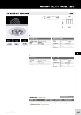 www.proled.com 335
MBNLED + PROLED DOWNLIGHTS
DOWNLIGHT 3x 3 Watt CREE
Photometrische Daten
LED Typ: CREE 3 Watt Highpower
Lichtstrom: Weiß 400 Lumen
Warm weiß 350 Lumen
Farbtemperatur: Weiß 5500–6500 K
Warm weiß 2800–3300 K
CRI: Weiß 70+
Warm weiß 80+
Abstrahlwinkel: 45°
Produkttypen / Product Type
Artikel-Nr. Farbe LED Anzahl LED Leistung Leistungsaufnahme* Gewicht ohne Treiber
order code colour LED pcs LED power Power consumption* weight without driver
weiß / white 3 9 Watt 7–10 Watt 0,23 kg
warm weiß / warm white 3 9 Watt 7–10 Watt 0,23 kg
*Tatsächliche Leistungsaufnahme / Actual power consumption
Photometric Data
LED type: CREE 3 Watt high power
Luminous flux: white 400 Lumen
warm white 350 Lumen
Colour temperature: white 5500–6500 K
warm white 2800–3300 K
CRI: white 70+
warm white 80+
Beam angle: 45°
Technische Daten
IP-Klasse: IP20
Spannungsversorgung: 110-240 VAC 50/60 Hz
Gehäuse: Metall silber
Treiber: inklusive (700 mA)
Umgebungstemperatur: –10° C bis +45° C
Dimmbar: nein
Technical Data
IP classification: IP20
Power source: 110-240 VAC 50/60 Hz
Housing: metal silver
Driver: including (700 mA)
Operating temperature –10° C till +45° C
range:
Dimmable: no
6.2
EULUMDAT/IES see page 10
L710044
L710046
 