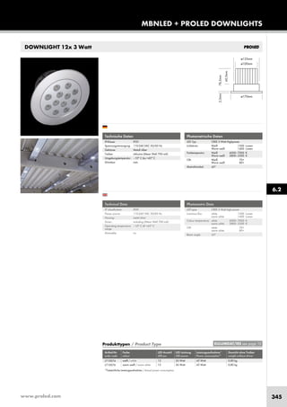 www.proled.com 345
MBNLED + PROLED DOWNLIGHTS
6.2
DOWNLIGHT 12x 3 Watt
Photometrische Daten
LED Typ: CREE 3 Watt Highpower
Lichtstrom: Weiß 1500 Lumen
Warm weiß 1400 Lumen
Farbtemperatur: Weiß 6000–7000 K
Warm weiß 2800–3300 K
CRI: Weiß 70+
Warm weiß 80+
Abstrahlwinkel: 45°
Produkttypen / Product Type
Artikel-Nr. Farbe LED Anzahl LED Leistung Leistungsaufnahme* Gewicht ohne Treiber
order code colour LED pcs LED power Power consumption* weight without driver
weiß / white 12 36 Watt 43 Watt 0,80 kg
warm weiß / warm white 12 36 Watt 43 Watt 0,80 kg
*Tatsächliche Leistungsaufnahme / Actual power consumption
Photometric Data
LED type: CREE 3 Watt high power
Luminous flux: white 1500 Lumen
warm white 1400 Lumen
Colour temperature: white 6000–7000 K
warm white 2800–3300 K
CRI: white 70+
warm white 80+
Beam angle: 45°
Technische Daten
IP-Klasse: IP20
Spannungsversorgung: 110-240 VAC 50/60 Hz
Gehäuse: Metall silber
Treiber: inklusive (Mean Well 700 mA)
Umgebungstemperatur: –10° C bis +45° C
Dimmbar: nein
Technical Data
IP classification: IP20
Power source: 110-240 VAC 50/60 Hz
Housing: metal silver
Driver: including (Mean Well 700 mA)
Operating temperature –10° C till +45° C
range:
Dimmable: no
EULUMDAT/IES see page 10
L710074
L710076
 