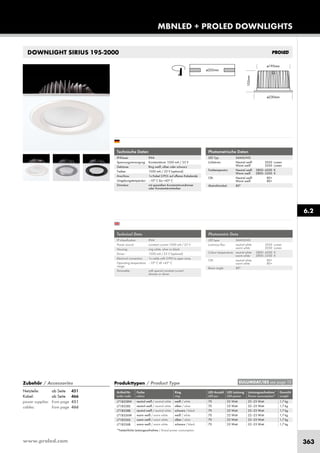 www.proled.com 363
DOWNLIGHT SIRIUS 195-2000
MBNLED + PROLED DOWNLIGHTS
Photometrische Daten
LED Typ: SAMSUNG
Lichtstrom: Neutral weiß 2050 Lumen
Warm weiß 2050 Lumen
Farbtemperatur: Neutral weiß 3800–4200 K
Warm weiß 2800–3200 K
CRI: Neutral weiß 80+
Warm weiß 80+
Abstrahlwinkel: 80°
Photometric Data
LED type: SAMSUNG
Luminous flux: neutral white 2050 Lumen
warm white 2050 Lumen
Colour temperature: neutral white 3800–4200 K
warm white 2800–3200 K
CRI: neutral white 80+
warm white 80+
Beam angle: 80°
Technische Daten
IP-Klasse: IP44
Spannungsversorgung: Konstantstrom 1050 mA / 23 V
Gehäuse: Ring weiß, silber oder schwarz
Treiber: 1050 mA / 23 V (optional)
Anschluss: 1x Kabel 2-POL auf offenes Kabelende
Umgebungstemperatur: –10° C bis +45° C
Dimmbar: mit speziellem Konstantstromdimmer
oder Konstantstromtreiber
Technical Data
IP classification: IP44
Power source: constant current 1050 mA / 23 V
Housing: ring white, silver or black
Driver: 1050 mA / 23 V (optional)
Electrical connection: 1x cable with 2-PIN to open wires
Operating temperature –10° C till +45° C
range:
Dimmable: with special constant current
dimmer or driver
*Tatsächliche Leistungsaufnahme / Actual power consumption
Produkttypen / Product Type
Artikel-Nr. Farbe Ring LED Anzahl LED Leistung Leistungsaufnahme* Gewicht
order code colour ring LED pcs LED power Power consumption* weight
neutral weiß / neutral white weiß / white 70 22 Watt 22–23 Watt 1,7 kg
neutral weiß / neutral white silber / silver 70 22 Watt 22–23 Watt 1,7 kg
neutral weiß / neutral white schwarz / black 70 22 Watt 22–23 Watt 1,7 kg
warm weiß / warm white weiß / white 70 22 Watt 22–23 Watt 1,7 kg
warm weiß / warm white silber / silver 70 22 Watt 22–23 Watt 1,7 kg
warm weiß / warm white schwarz / black 70 22 Watt 22–23 Watt 1,7 kg
6.2
EULUMDAT/IES see page 10Zubehör / Accessories
Netzteile: ab Seite 451
Kabel: ab Seite 466
power supplies: from page 451
cables: from page 466
L71B338W
L71B338S
L71B338B
L71B336W
L71B336S
L71B336B
 