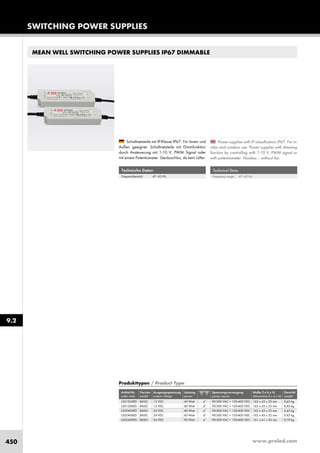 www.proled.com450
MEAN WELL SWITCHING POWER SUPPLIES IP67 DIMMABLE
SWITCHING POWER SUPPLIES
Technical Data
Frequency range: 47–63 Hz
Technische Daten
Frequenzbereich: 47–63 Hz
Power supplies with IP classification IP67. For in-
ndor and outdoor use. Power supplies with dimming
function by controlling with 1-10 V, PWM signal or
with potentiometer. Noisless – without fan.
Schaltnetzteile mit IP-Klasse IP67. Für Innen und
Außen geeignet. Schaltnetzteile mit Dimmfunktion
durch Ansteuerung mit 1-10 V, PWM Signal oder
mit einem Potentiometer. Geräuschlos, da kein Lüfter.
Produkttypen / Product Type
Artikel-Nr. Version Ausgangsspannung Leistung Spannungsversorgung Maße (l x b x h) Gewicht
order code model output voltage power power source dimensions (l x w x h) weight
BASIC 12 VDC 40 Watt ✓ 90-300 VAC + 130-400 VDC 162 x 43 x 32 mm 0,45 kg
BASIC 12 VDC 60 Watt ✓ 90-300 VAC + 130-400 VDC 162 x 43 x 32 mm 0,45 kg
BASIC 24 VDC 40 Watt ✓ 90-300 VAC + 130-400 VDC 162 x 43 x 32 mm 0,45 kg
BASIC 24 VDC 60 Watt ✓ 90-300 VAC + 130-400 VDC 162 x 43 x 32 mm 0,45 kg
BASIC 24 VDC 90 Watt ✓ 90-300 VAC + 130-400 VDC 161 x 61 x 36 mm 0,70 kg
9.2
L501204ED
L501206ED
L502404ED
L502406ED
L502409ED
 