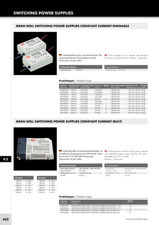 www.proled.com452
Produkttypen / Product Type
Artikel-Nr. Bezeichnung
order code description
SWITCHING POWER SUPPLY CONSTANT CURRENT MULTI 40 Watt, 1-10 V ✓
SWITCHING POWER SUPPLY CONSTANT CURRENT MULTI 60 Watt, 1-10 V ✓
SWITCHING POWER SUPPLY CONSTANT CURRENT MULTI 40 Watt, DALI ✓
SWITCHING POWER SUPPLY CONSTANT CURRENT MULTI 60 Watt, DALI ✓
SWITCHING POWER SUPPLIES
MEAN WELL SWITCHING POWER SUPPLIES CONSTANT CURRENT DIMMABLE
MEAN WELL SWITCHING POWER SUPPLIES CONSTANT CURRENT MULTI
Technical Data
Frequency range: 47–63 Hz
Technische Daten
Frequenzbereich: 47–63 Hz
40 Watt
350 mA 2–100 V
500 mA 2– 80 V
600 mA 2– 67 V
700 mA 2– 57 V
900 mA 2– 45 V
1050 mA 2– 40 V
60 Watt
500 mA 2– 90 V
600 mA 2– 90 V
700 mA 2– 86 V
900 mA 2– 67 V
1050 mA 2– 57 V
1400 mA 2– 42 V
Power supplies can be dimmed with standard
AC phase-cut dimmers (triac). Noisless – without fan.
Multifunctional constant current power supplies
with selectable output current level by DIP switch.
Dimmable by 0-10 V or DALI.
Noisless – without fan.
Schaltnetzteile können mit herkömmlichen Pha-
senanschnittsdimmer (Triac) gedimmt werden.
Geräuschlos, da kein Lüfter.
Multifunktionelle Konstantstromschaltnetzteile mit
einstellbarem Ausgangsstrom per DIP-Schalter. Dimm-
bar durch 0-10 V oder DALI Ansteuerung.
Geräuschlos, da kein Lüfter.
Produkttypen / Product Type
Artikel-Nr. Ausgangsstrom Ausgangsspannung Leistung Spannungsversorgung Maße (l x b x h) Gewicht
order code output current output voltage power power source dimensions (l x w x h) weight
350 mA 24-48 VDC 16,8 Watt – 180-295 VAC 84 x 57 x 30 mm 0,2 kg
350 mA 40-58 VDC 20,3 Watt – 180-295 VAC 84 x 57 x 30 mm 0,2 kg
700 mA 16-24 VDC 16,8 Watt – 180-295 VAC 84 x 57 x 30 mm 0,2 kg
700 mA 24-36 VDC 25,2 Watt – 180-295 VAC 84 x 57 x 30 mm 0,2 kg
700 mA 34-57 VDC 40 Watt ✓ 180-295 VAC 128 x 60 x 32 mm 0,2 kg
1050 mA 12-16 VDC 16,8 Watt – 180-295 VAC 84 x 57 x 30 mm 0,2 kg
1050 mA 16-24 VDC 25,2 Watt – 180-295 VAC 84 x 57 x 30 mm 0,2 kg
1050 mA 22-38 VDC 40 Watt ✓ 180-295 VAC 128 x 60 x 32 mm 0,2 kg
1050 mA 34-57 VDC 60 Watt ✓ 180-295 VAC 128 x 60 x 32 mm 0,4 kg
1400 mA 22-38 VDC 40 Watt ✓ 180-295 VAC 128 x 60 x 32 mm 0,2 kg
1400 mA 25-43 VDC 60 Watt ✓ 180-295 VAC 128 x 60 x 32 mm 0,4 kg
9.2
Technical Data
Power source: 180–290 VAC + 260–400 VDC
Frequency range: 47–63 Hz
Dimensions (l x w x h): 124 x 82 x 23 mm
Weight: 0,24 kg
Technische Daten
Spannungsversorgung: 180–290 VAC + 260–400 VDC
Frequenzbereich: 47–63 Hz
Abmessungen (l x b x h): 124 x 82 x 23 mm
Gewicht: 0,24 kg
L503501CD
L503502CD
L507001CD
L507002CD
L507004CD
L501001CD
L501002CD
L501004CD
L501006CD
L501404CD
L501406CD
L50LCM04A
L50LCM06A
L50LCM04D
L50LCM06D
 