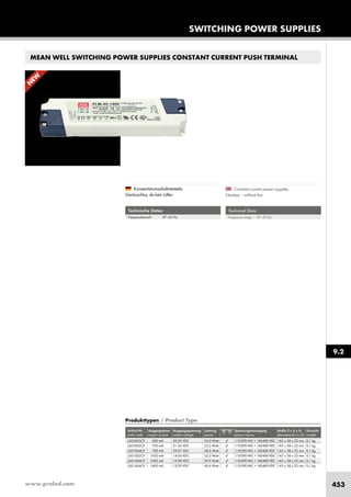 www.proled.com 453
SWITCHING POWER SUPPLIES
MEAN WELL SWITCHING POWER SUPPLIES CONSTANT CURRENT PUSH TERMINAL
9.2
Constant current power supplies.
Noisless – without fan.
Konstantstromschaltnetzteile.
Geräuschlos, da kein Lüfter.
Technical Data
Frequency range: 47–63 Hz
Technische Daten
Frequenzbereich: 47–63 Hz
Produkttypen / Product Type
Artikel-Nr. Ausgangsstrom Ausgangsspannung Leistung Spannungsversorgung Maße (l x b x h) Gewicht
order code output current output voltage power power source dimensions(lxwxh) weight
500 mA 30-50 VDC 25,0 Watt ✓ 110-290 VAC + 160-400 VDC 145 x 38 x 22 mm 0,1 kg
700 mA 21-36 VDC 25,2 Watt ✓ 110-290 VAC + 160-400 VDC 145 x 38 x 22 mm 0,1 kg
700 mA 29-57 VDC 38,5 Watt ✓ 110-290 VAC + 160-400 VDC 145 x 38 x 22 mm 0,1 kg
1050 mA 14-24 VDC 25,2 Watt ✓ 110-290 VAC + 160-400 VDC 145 x 38 x 22 mm 0,1 kg
1050 mA 19-38 VDC 39,9 Watt ✓ 110-290 VAC + 160-400 VDC 145 x 38 x 22 mm 0,1 kg
1400 mA 15-29 VDC 40,6 Watt ✓ 110-290 VAC + 160-400 VDC 145 x 38 x 22 mm 0,1 kg
L505002CP
L507002CP
L507004CP
L501002CP
L501004CP
L501404CP
N
EW
 