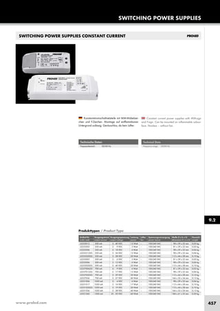 www.proled.com 457
SWITCHING POWER SUPPLIES
9.2
SWITCHING POWER SUPPLIES CONSTANT CURRENT
Technical Data
Frequency range: 50/60 Hz
Technische Daten
Frequenzbereich: 50/60 Hz
Constant current power supplies with MM-sign
and F-sign. Can be mounted on inflammable subsur-
face. Noisless – without fan.
Konstantstromschaltnetzteile mit MM-Möbelzei-
chen und F-Zeichen. Montage auf entflammbaren
Untergrund zulässig. Geräuschlos, da kein Lüfter.
Produkttypen / Product Type
Artikel-Nr. Ausgangsstrom Ausgangsspannung Leistung Lüfter Spannungsversorgung Maße (l x b x h) Gewicht
order code output current output voltage power fan power source dimensions (l x w x h) weight
300 mA 2 - 40 VDC 12 Watt – 100-240 VAC 98 x 39 x 22 mm 0,05 kg
350 mA 2 - 9 VDC 3 Watt – 100-240 VAC 81 x 39 x 22 mm 0,05 kg
350 mA 2 - 18 VDC 6 Watt – 100-240 VAC 98 x 39 x 22 mm 0,06 kg
350 mA 2 - 34 VDC 12 Watt – 100-240 VAC 98 x 39 x 22 mm 0,06 kg
350 mA 2 - 58 VDC 20 Watt – 100-240 VAC 113 x 44 x 28 mm 0,10 kg
500 mA 2 - 6 VDC 3 Watt – 100-240 VAC 81 x 39 x 22 mm 0,05 kg
500 mA 2 - 12 VDC 6 Watt – 100-240 VAC 98 x 39 x 22 mm 0,06 kg
500 mA 2 - 40 VDC 20 Watt – 100-240 VAC 113 x 44 x 28 mm 0,10 kg
700 mA 6 - 9 VDC 6 Watt – 100-240 VAC 81 x 39 x 22 mm 0,05 kg
700 mA 2 - 17 VDC 12 Watt – 100-240 VAC 98 x 39 x 22 mm 0,06 kg
700 mA 2 - 29 VDC 20 Watt – 100-240 VAC 113 x 44 x 28 mm 0,10 kg
700 mA 2 - 57 VDC 40 Watt – 100-240 VAC 166 x 52 x 24 mm 0,15 kg
1050 mA 2 - 4 VDC 6 Watt – 100-240 VAC 98 x 39 x 22 mm 0,06 kg
1050 mA 2 - 16 VDC 17 Watt – 100-240 VAC 113 x 44 x 28 mm 0,10 kg
1050 mA 2 - 19 VDC 20 Watt – 100-240 VAC 113 x 44 x 28 mm 0,10 kg
1050 mA 2 - 38 VDC 40 Watt – 100-240 VAC 166 x 52 x 24 mm 0,15 kg
1200 mA 25 - 50 VDC 60 Watt – 100-240 VAC 184 x 61 x 32 mm 0,30 kg
L5233012
L5233503
L5233506
L52335122G
L52335202G
L5235003
L5235006
L52350202G
L52370062G
L52370122G
L52370202G
L5237036
L5231006
L5231017
L52310202G
L5231036
L5231260
 