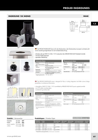 www.proled.com 61
INGROUND 1SC MONO
PROLED INGROUNDS
Photometrische Daten
LED Typ: HARVATEK 2 Watt Highpower
Lichtstrom: Weiß 70 Lumen
Warm weiß 65 Lumen
Farbtemperatur: Weiß 5500–6500 K
Warm weiß 2700–3500 K
CRI: Weiß 70+
Warm weiß 70+
Abstrahlwinkel: 30° und asymmetrisch 45°/00
Produkttypen / Product Type
Artikel-Nr. Farbe Abstrahlwinkel LED Anzahl LED Leistung Leistungsaufnahme* Gewicht
order code colour beam angle LED pcs LED power Power consumption* weight
weiß / white 15° 1 2 Watt 2,5–3 Watt 0,3 kg
weiß / white 30° 1 2 Watt 2,5–3 Watt 0,3 kg
weiß / white asym. 45°/00 1 2 Watt 2,5–3 Watt 0,3 kg
warm weiß / warm white 30° 1 2 Watt 2,5–3 Watt 0,3 kg
warm weiß / warm white asym. 45°/00 1 2 Watt 2,5–3 Watt 0,3 kg
*Tatsächliche Leistungsaufnahme / Actual power consumption
Die PROLED INGROUND Serie ist für den Bodeneinbau oder Deckeneinbau konzipiert und bietet zahl-
reiche Gestaltungsmöglichkeiten für die Architekturbeleuchtung.
■ dimmbar oder per DMX 512, DALI, 1-10 V ansteuerbar über MBNLED RGB MULTI Netzteile/Controller
■ inkl. PVC Plastik Einbautopf
■ gewölbter Edelstahlring
Technische Daten
IP-Klasse: IP67 (für Außeneinsatz)
Spannungsversorgung: 24 VDC
Ring: Edelstahl 316 (V4A)
Gehäuse: pulverbeschichtetes Aluminium grau
7 mm gehärtetes Glas
Einbautopf: PVC Plastik
Belastbarkeit: Flächenbelastung von ø10 mm = 1300 kg
Anschluss: 1x Kabel 0,5 m H05RN-F 2x 1,0 mm²
auf offenes Kabelende
Umgebungstemperatur: -10° C bis +45° C
Photometric Data
LED type: HARVATEK 2 Watt high power
Luminous flux: white 70 Lumen
warm white 65 Lumen
Colour temperature: white 5500–6500 K
warm white 2700–3500 K
CRI: white 70+
warm white 70+
Beam angle: 30° and asymmetrical 45°/00
The PROLED INGROUND series is designed for floor or ceiling integration and offers various design
possibilities in architectural illumination.
■ dimmable or DMX 512, DALI, 1-10 V controllable by MBNLED RGB MULTI power supplies/controller
■ incl. PVC plastic mounting sleeve
■ cambered ring stainless steel
Technical Data
IP classification: IP67 (for outdoor use)
Power source: 24 VDC
Ring: stainless steal 316
Housing: powder coated aluminium grey
7 mm tempered glass
Mounting sleeve: PVC plastic
Load capacity: exert force area of ø10 mm = 1300 kg
Electrical connection: 1x cable 0,5 m H05RN-F 2x 1,0 mm²
to open wires
Operating temperature -10° C till +45° C
range:
1.3
Asymmetrische Linse 45°/00 / Asymmetrical lens 45°/00
Die PROLED INGROUND Serie ist für den Bodeneinbau oder Deckeneinbau konzipiert und bietet zahl-
EULUMDAT/IES see page 10Zubehör / Accessories
Netzteile: ab Seite 447
Kabel: ab Seite 466
power supplies: from page 447
cables: from page 466
L17114S1C
L17114S3C
L17114SAC
L17116S3C
L17116SAC
 