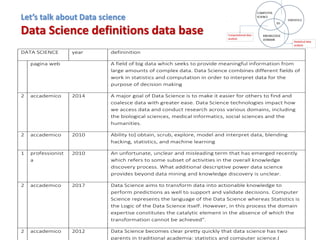 Let’s talk about Data science
Data Science definitions data base
DATA SCIENCE year defininition
pagina web A field of big data which seeks to provide meaningful information from
large amounts of complex data. Data Science combines different fields of
work in statistics and computation in order to interpret data for the
purpose of decision making
2 accademico 2014 A major goal of Data Science is to make it easier for others to find and
coalesce data with greater ease. Data Science technologies impact how
we access data and conduct research across various domains, including
the biological sciences, medical informatics, social sciences and the
humanities.
2 accademico 2010 Ability to] obtain, scrub, explore, model and interpret data, blending
hacking, statistics, and machine learning
1 professionist
a
2010 An unfortunate, unclear and misleading term that has emerged recently
which refers to some subset of activities in the overall knowledge
discovery process. What additional descriptive power data science
provides beyond data mining and knowledge discovery is unclear.
2 accademico 2017 Data Science aims to transform data into actionable knowledge to
perform predictions as well to support and validate decisions. Computer
Science represents the language of the Data Science whereas Statistics is
the Logic of the Data Science itself. However, in this process the domain
expertise constitutes the catalytic element in the absence of which the
transformation cannot be achieved".
2 accademico 2012 Data Science becomes clear pretty quickly that data science has two
parents in traditional academia: statistics and computer science.(
 